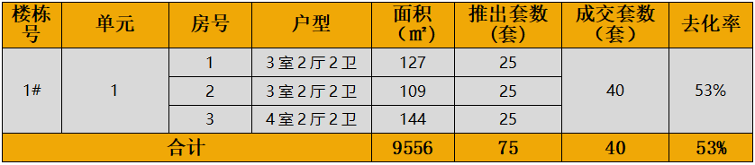 中西部新开盘谍报：开盘量下降整体去化表现一般(图1)