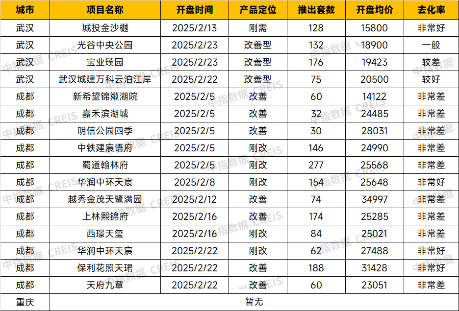 中西部新开盘谍报：开盘量下降整体去化表现一般(图3)