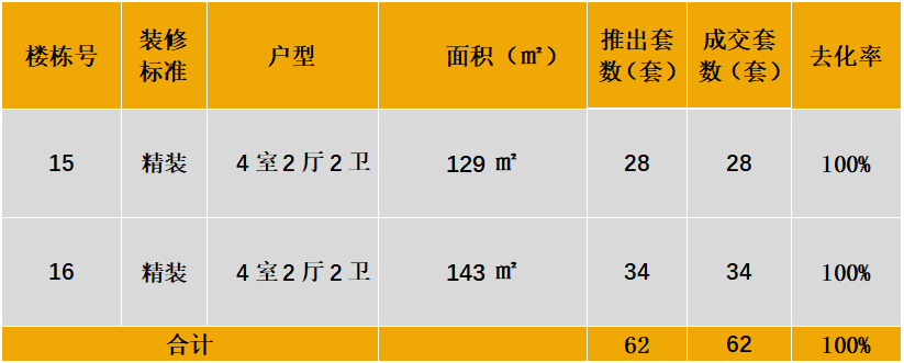 中西部新开盘谍报：开盘量下降整体去化表现一般(图2)